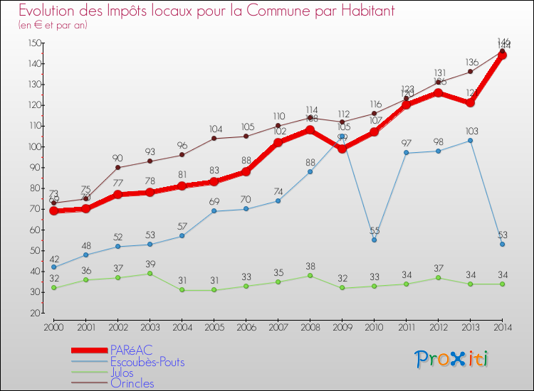 Evolution et montant des impôts locaux par Habitant pour PARéAC et les communes proches de 2000 à 2014 Comparaison des impôts locaux par habitant pour PARéAC et les communes voisines de 2000 à 2014