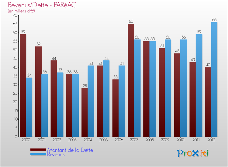 Evolution comparée de la dette et des revenus pour la commune de PARéAC de 2000 à 2012 Comparaison de la dette et des revenus pour PARéAC de 2000 à 2012