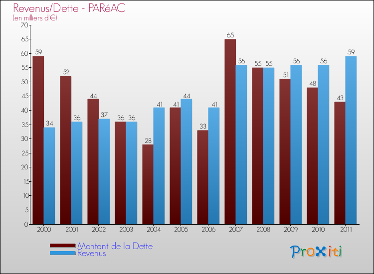 Evolution comparée de la dette et des revenus pour la commune de PARéAC de 2000 à 2011 Comparaison de la dette et des revenus pour PARéAC de 2000 à 2011