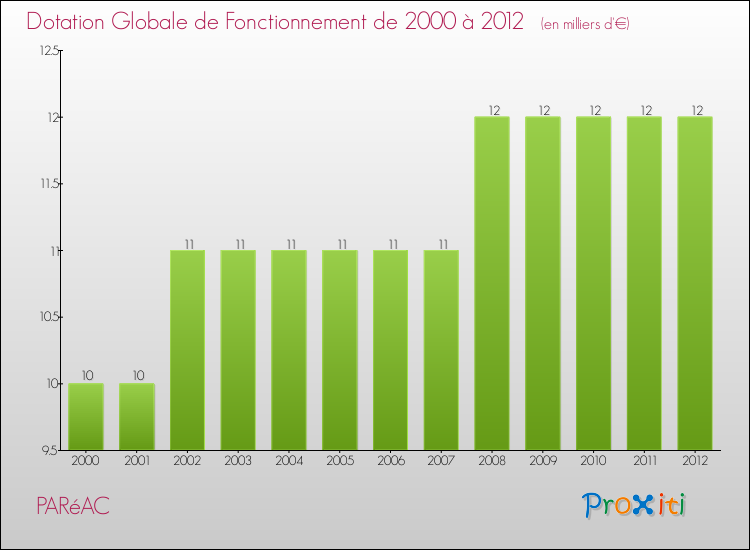 Evolution du montant de la Dotation Globale de Fonctionnement pour la commune de PARéAC de 2000 à 2012 Evolution du montant de la Dotation Globale de Fonctionnement pour PARéAC de 2000 à 2012