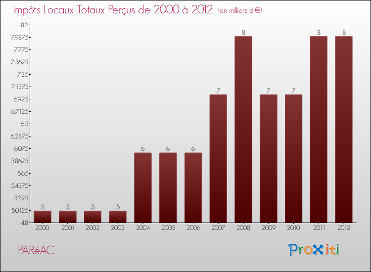 Evolution des Impôts Locaux pour la commune de PARéAC de 2000 à 2012 Evolution des Impôts Locaux pour PARéAC de 2000 à 2012