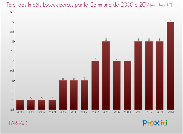 Evolution des Impôts Locaux pour la commune de PARéAC de 2000 à 2014 Evolution des Impôts Locaux pour PARéAC de 2000 à 2014