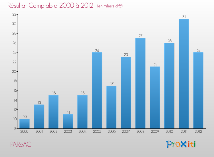 Evolution du résultat comptable pour la commune de PARéAC de 2000 à 2012 Evolution du résultat comptable pour PARéAC de 2000 à 2012