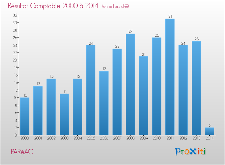 Evolution du résultat comptable pour la commune de PARéAC de 2000 à 2014 Evolution du résultat comptable pour PARéAC de 2000 à 2014