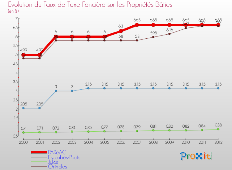 Evolution du taux de la taxe foncière sur le bati pour PARéAC et les communes proches de 2000 à 2012 Comparaison des taux de taxe foncière sur le bati pour PARéAC et les communes voisines de 2000 à 2012