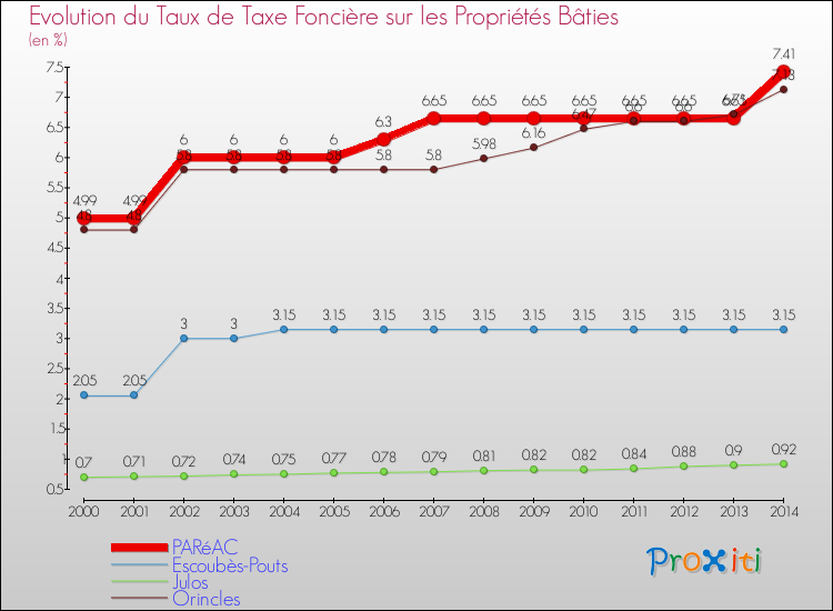 Evolution du taux de la taxe foncière sur le bati pour PARéAC et les communes proches de 2000 à 2014 Comparaison des taux de taxe foncière sur le bati pour PARéAC et les communes voisines de 2000 à 2014