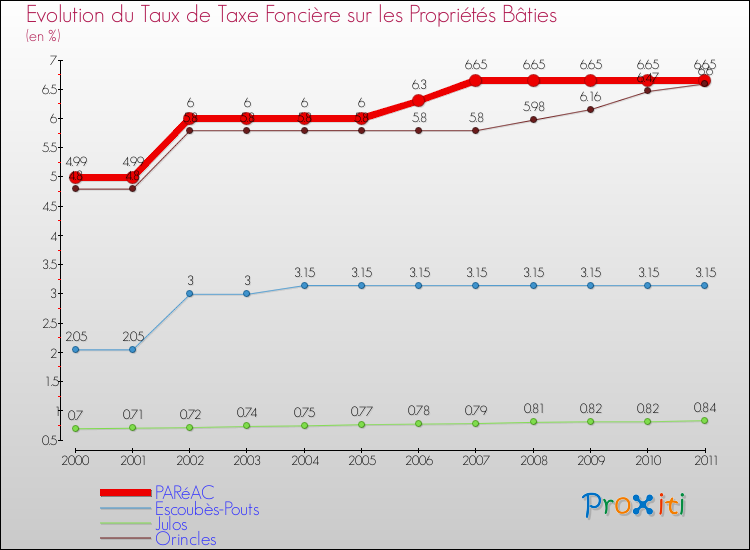 Evolution du taux de la taxe foncière sur le bati pour PARéAC et les communes proches Comparaison des taux de taxe foncière sur le bati pour PARéAC et les communes voisines
