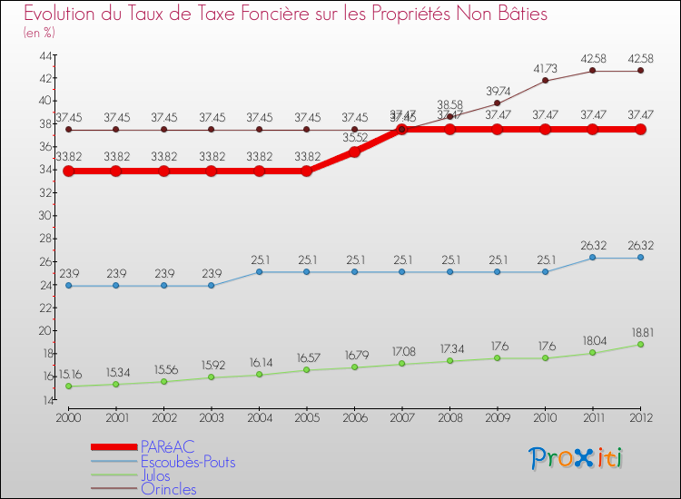 Evolution du taux de la taxe foncière sur les immeubles et terrains non batis pour PARéAC et les communes proches de 2000 à 2012 Comparaison des taux de la taxe foncière sur les immeubles et terrains non batis pour PARéAC et les communes voisines de 2000 à 2012