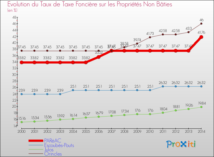 Evolution du taux de la taxe foncière sur les immeubles et terrains non batis pour PARéAC et les communes proches de 2000 à 2014 Comparaison des taux de la taxe foncière sur les immeubles et terrains non batis pour PARéAC et les communes voisines de 2000 à 2014
