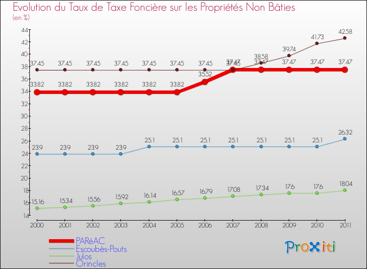 Evolution du taux de la taxe foncière sur les immeubles et terrains non batis pour PARéAC et les communes proches Comparaison des taux de la taxe foncière sur les immeubles et terrains non batis pour PARéAC et les communes voisines