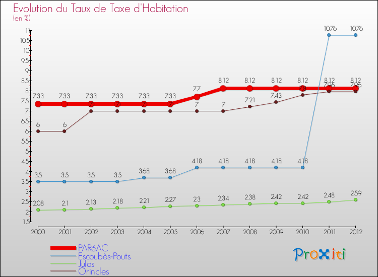 Evolution du taux de la taxe d'habitation pour PARéAC et les communes proches Comparaison des taux de la taxe d'habitation pour PARéAC et les communes voisines