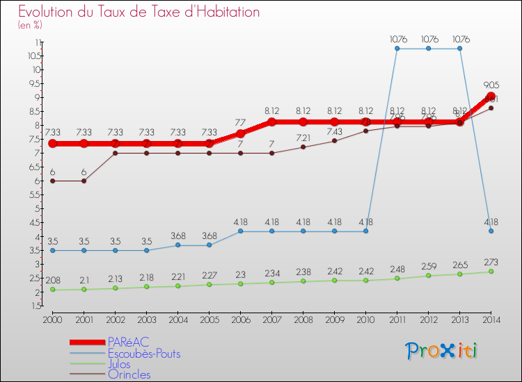 Evolution du taux de la taxe d'habitation pour PARéAC et les communes proches de 2000 à 2014 Comparaison des taux de la taxe d'habitation pour PARéAC et les communes voisines de 2000 à 2014
