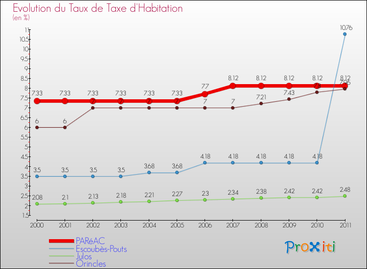 Evolution du taux de la taxe d'habitation pour PARéAC et les communes proches Comparaison des taux de la taxe d'habitation pour PARéAC et les communes voisines
