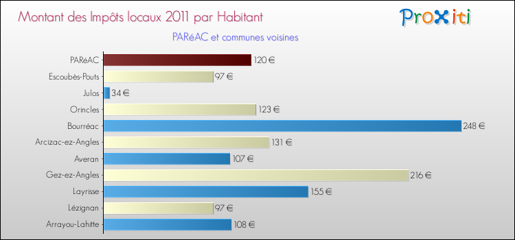 Montant des impôts locaux par Habitant pour PARéAC et les communes proches Comparaison des impôts locaux par habitant pour PARéAC et les communes voisines