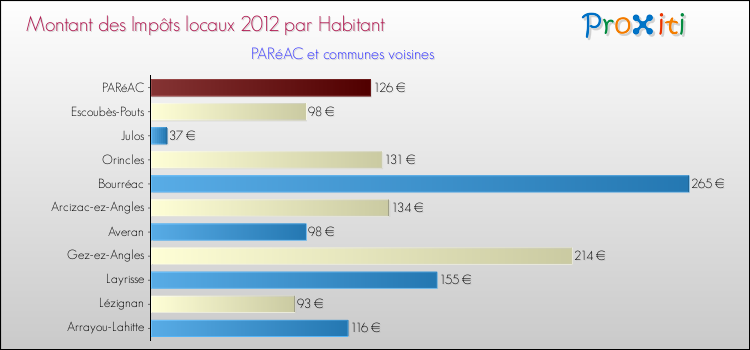 Montant des impôts locaux par Habitant pour PARéAC et les communes proches Comparaison des impôts locaux par habitant pour PARéAC et les communes voisines