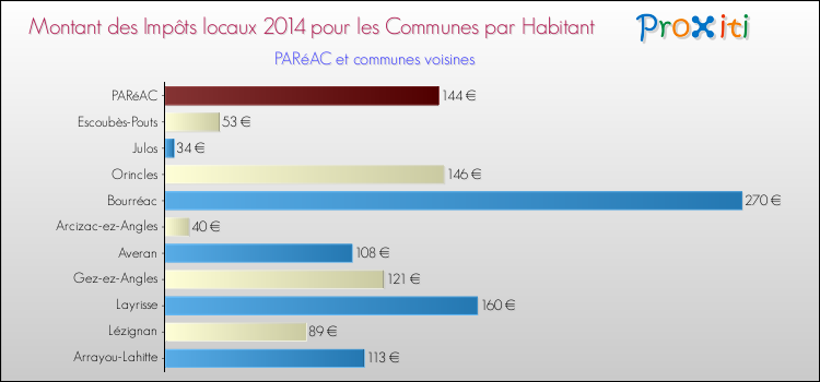 Montant des impôts locaux par Habitant pour PARéAC et les communes proches en 2014 Comparaison des impôts locaux par habitant pour PARéAC et les communes voisines en 2014