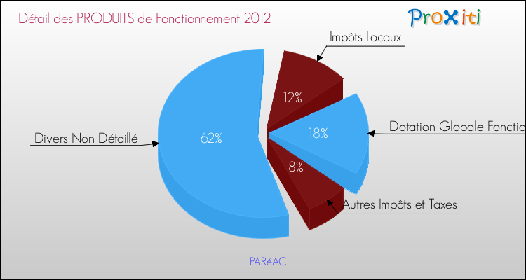 Décomposition du Budget de Fonctionnement 2012 de la commune de PARéAC Budget de Fonctionnement 2012 pour la commune de PARéAC