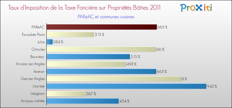 Taux d'imposition de la taxe foncière sur le bati 2011 pour PARéAC et les communes proches Comparaison des taux d'imposition de la taxe foncière sur le bati 2011 pour PARéAC et les communes voisines