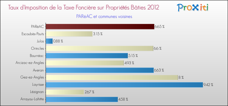 Taux d'imposition de la taxe foncière sur le bati 2012 pour PARéAC et les communes proches Comparaison des taux d'imposition de la taxe foncière sur le bati 2012 pour PARéAC et les communes voisines