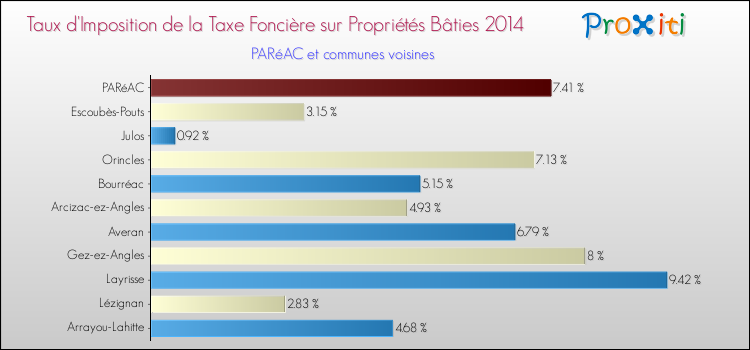 Taux d'imposition de la taxe foncière sur le bati 2014 pour PARéAC et les communes proches Comparaison des taux d'imposition de la taxe foncière sur le bati 2014 pour PARéAC et les communes voisines