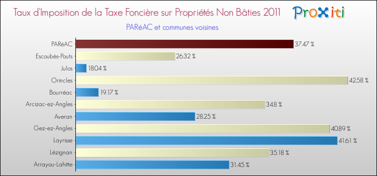 Taux d'imposition de la taxe foncière sur les immeubles et terrains non batis 2011 pour PARéAC et les communes proches Comparaison des taux d'imposition de la taxe foncière sur les immeubles et terrains non batis 2011 pour PARéAC et les communes voisines