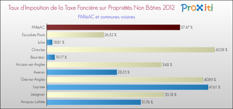 Taux d'imposition de la taxe foncière sur les immeubles et terrains non batis 2012 pour PARéAC et les communes proches Comparaison des taux d'imposition de la taxe foncière sur les immeubles et terrains non batis 2012 pour PARéAC et les communes voisines