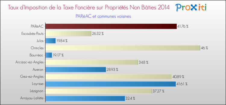 Taux d'imposition de la taxe foncière sur les immeubles et terrains non batis 2014 pour PARéAC et les communes proches Comparaison des taux d'imposition de la taxe foncière sur les immeubles et terrains non batis 2014 pour PARéAC et les communes voisines