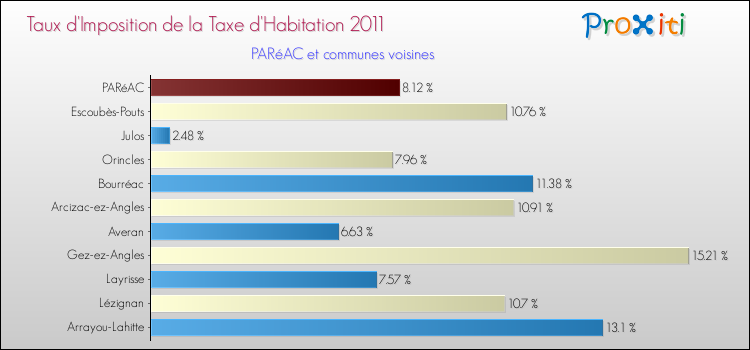 Taux d'imposition de la taxe d'habitation 2011 pour PARéAC et les communes proches Comparaison des taux d'imposition de la taxe d'habitation 2011 pour PARéAC et les communes voisines