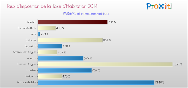 Taux d'imposition de la taxe d'habitation 2014 pour PARéAC et les communes proches Comparaison des taux d'imposition de la taxe d'habitation 2014 pour PARéAC et les communes voisines