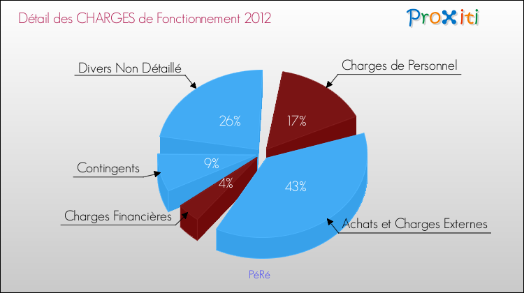 Décomposition des Charges de Fonctionnement 2012 de la commune de PéRé Charges de Fonctionnement 2012 pour la commune de PéRé