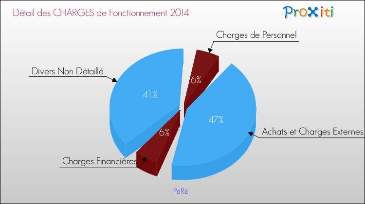 Décomposition des Charges de Fonctionnement 2014 de la commune de PéRé Charges de Fonctionnement 2014 pour la commune de PéRé