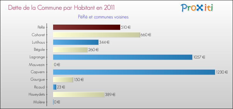 Dette par habitant de la commune en 2011 pour PéRé et les communes proches Comparaison de la dette par habitant de la commune en 2011 pour PéRé et les communes voisines