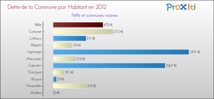 Dette par habitant de la commune en 2012 pour PéRé et les communes proches Comparaison de la dette par habitant de la commune en 2012 pour PéRé et les communes voisines