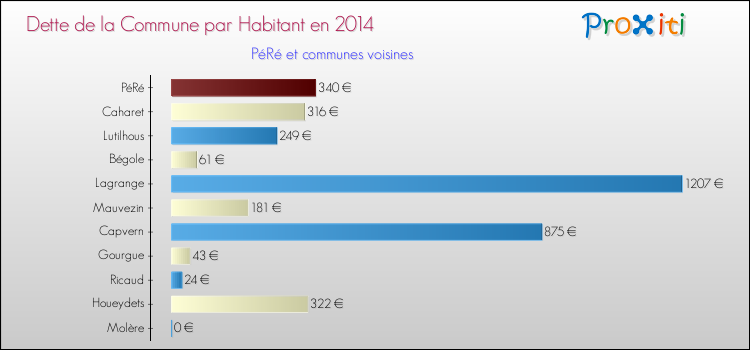 Dette par habitant de la commune en 2014 pour PéRé et les communes proches Comparaison de la dette par habitant de la commune en 2014 pour PéRé et les communes voisines