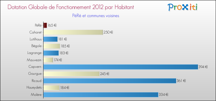 Montant des dotations globales de fonctionnement DGF par Habitant pour PéRé et les communes proches Comparaison des des dotations globales de fonctionnement DGF par habitant pour PéRé et les communes voisines