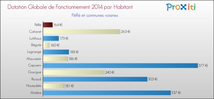 Montant des dotations globales de fonctionnement DGF par Habitant pour PéRé et les communes proches en 2014. Comparaison des des dotations globales de fonctionnement DGF par habitant pour PéRé et les communes voisines en 2014.