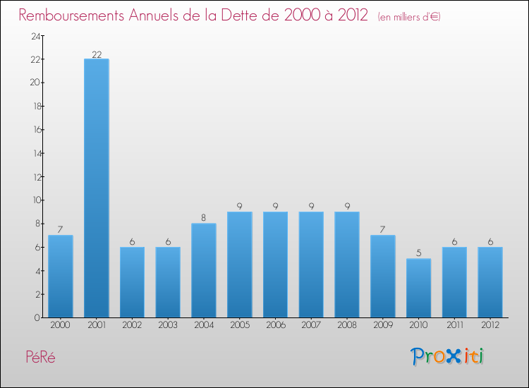 Evolution de l'annuité de la dette pour la commune de PéRé de 2000 à 2012 Annuités de la dette pour PéRé de 2000 à 2012