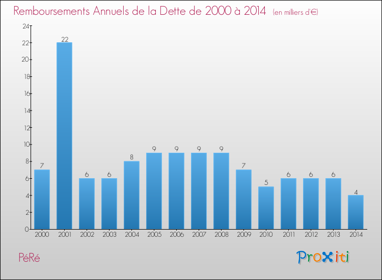 Evolution de l'annuité de la dette pour la commune de PéRé de 2000 à 2014 Annuités de la dette pour PéRé de 2000 à 2014