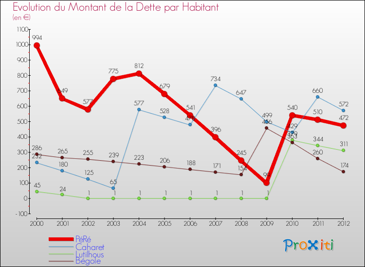 Evolution de la dette par habitant pour la commune de PéRé et les communes proches de 2000 à 2012 Comparaison de la dette par habitant pour PéRé et les communes voisines de 2000 à 2012
