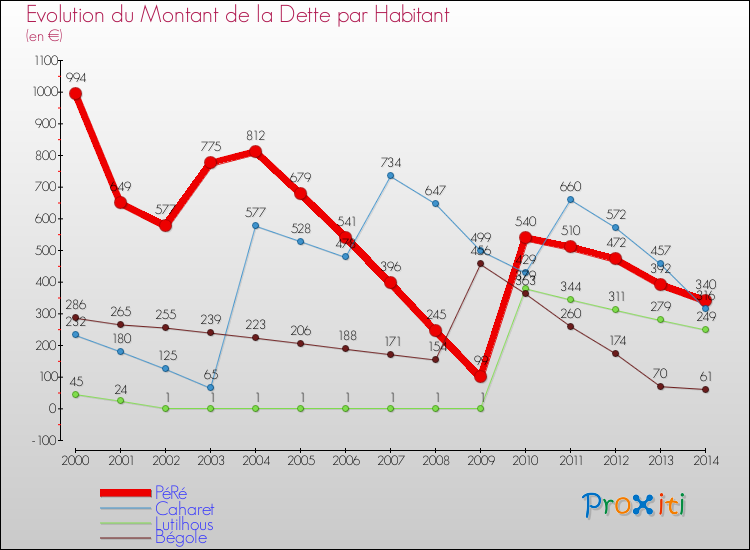 Evolution de la dette par habitant pour la commune de PéRé et les communes proches de 2000 à 2014 Comparaison de la dette par habitant pour PéRé et les communes voisines de 2000 à 2014