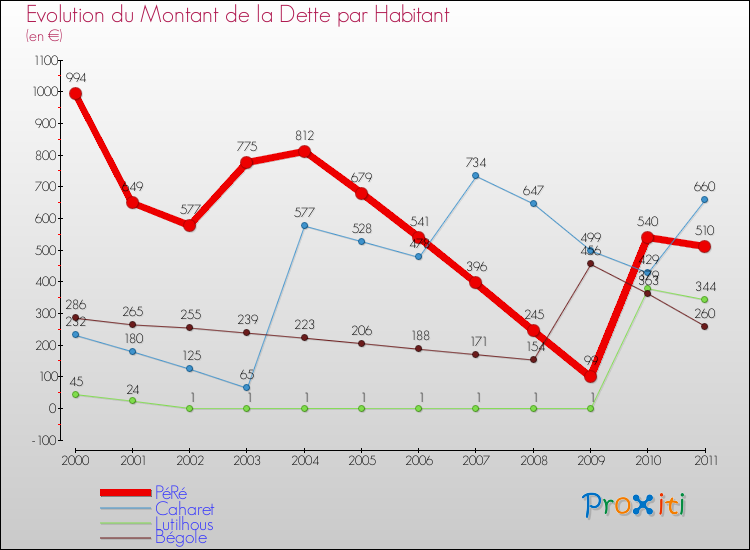 Evolution de la dette par habitant pour la commune de PéRé et les communes proches Comparaison de la dette par habitant pour PéRé et les communes voisines