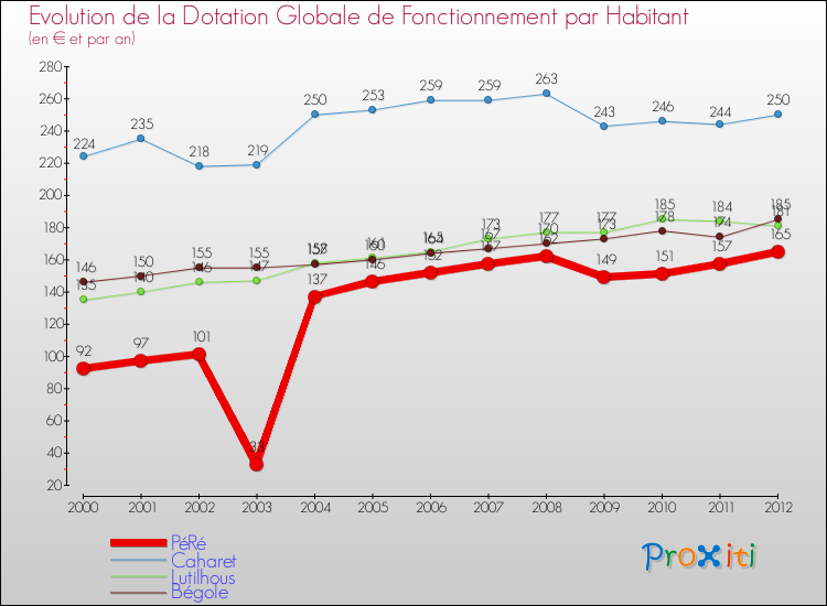 Evolution et montant de la dotation globale de fonctionnement par Habitant pour PéRé et les communes proches Comparaison des dotations globales de fonctionnement par habitant pour PéRé et les communes voisines