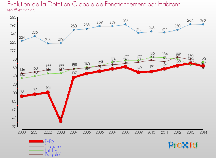 Evolution et montant de la dotation globale de fonctionnement par Habitant pour PéRé et les communes proches de 2000 à 2014. Comparaison des dotations globales de fonctionnement par habitant pour PéRé et les communes voisines de 2000 à 2014.