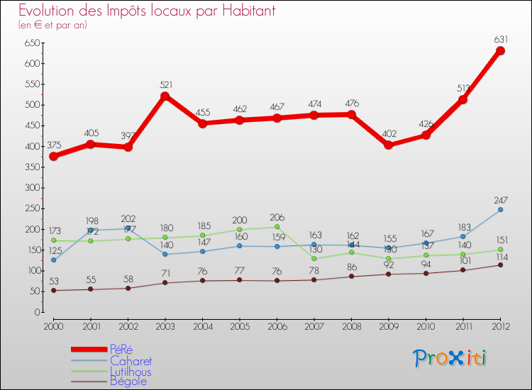 Evolution et montant des impôts locaux par Habitant pour PéRé et les communes proches Comparaison des impôts locaux par habitant pour PéRé et les communes voisines