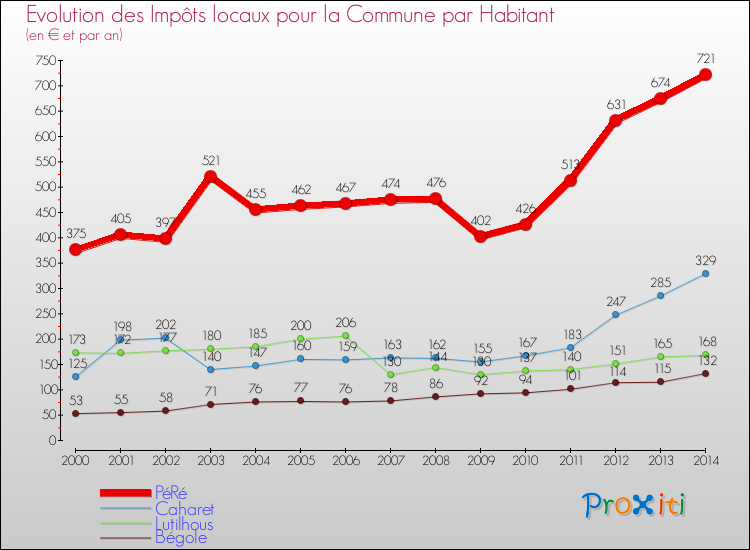 Evolution et montant des impôts locaux par Habitant pour PéRé et les communes proches de 2000 à 2014 Comparaison des impôts locaux par habitant pour PéRé et les communes voisines de 2000 à 2014