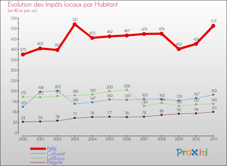 Evolution et montant des impôts locaux par Habitant pour PéRé et les communes proches Comparaison des impôts locaux par habitant pour PéRé et les communes voisines