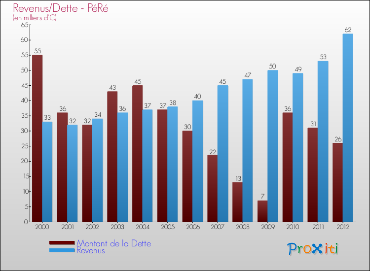 Evolution comparée de la dette et des revenus pour la commune de PéRé de 2000 à 2012 Comparaison de la dette et des revenus pour PéRé de 2000 à 2012