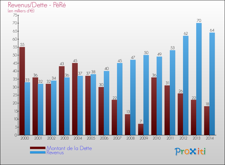 Evolution comparée de la dette et des revenus pour la commune de PéRé de 2000 à 2014 Comparaison de la dette et des revenus pour PéRé de 2000 à 2014