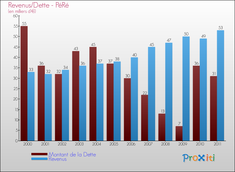 Evolution comparée de la dette et des revenus pour la commune de PéRé de 2000 à 2011 Comparaison de la dette et des revenus pour PéRé de 2000 à 2011