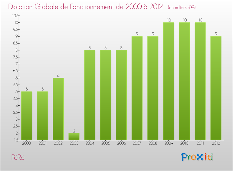 Evolution du montant de la Dotation Globale de Fonctionnement pour la commune de PéRé de 2000 à 2012 Evolution du montant de la Dotation Globale de Fonctionnement pour PéRé de 2000 à 2012